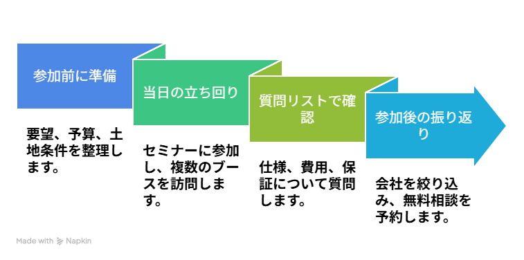 相談会の活用フロー