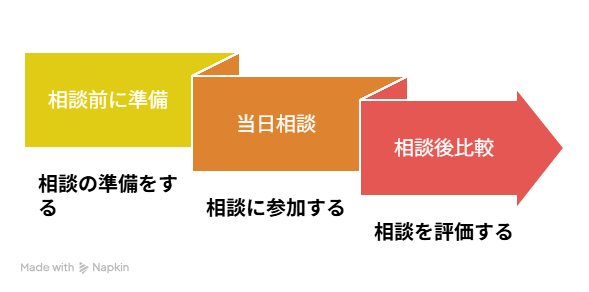 無料相談の流れ