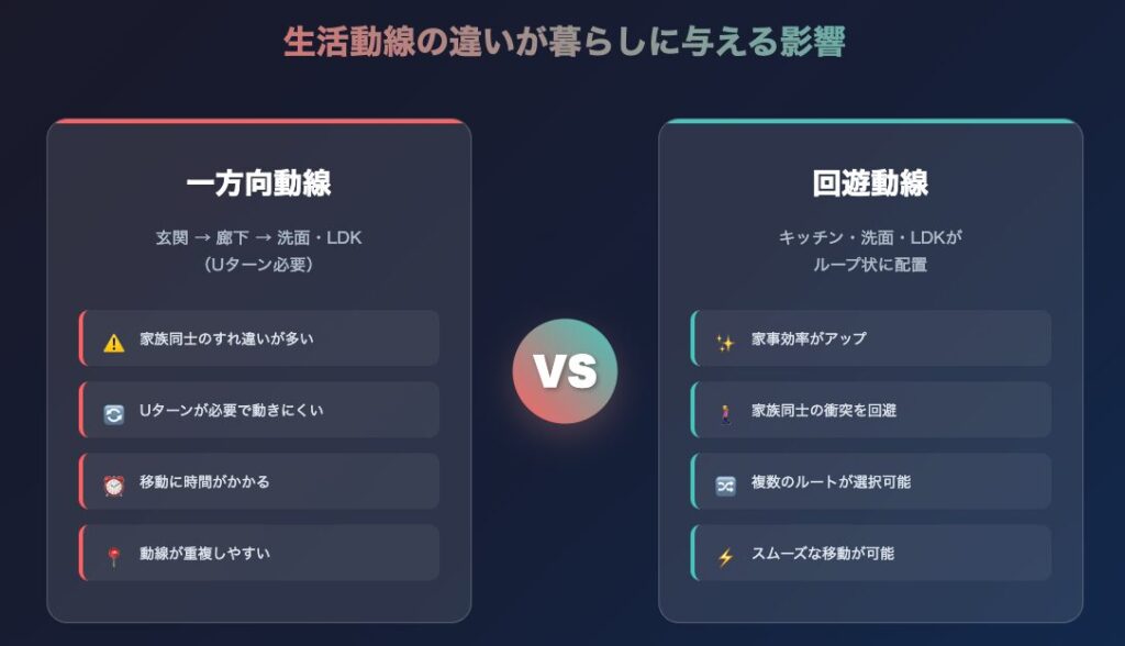 生活動線の違いが暮らしに与える影響