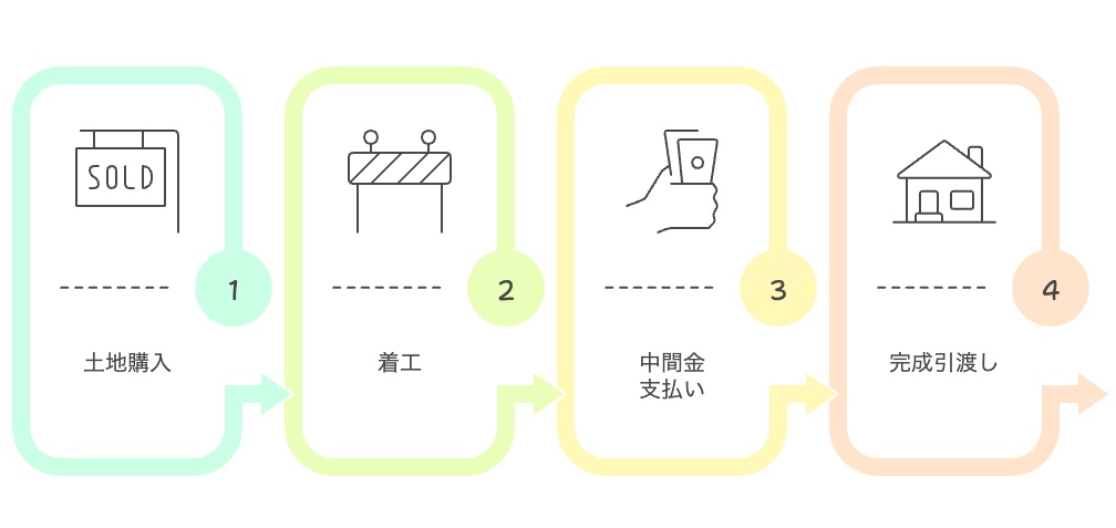 分割融資の流れ（着工・中間・完成ごとの融資実行）