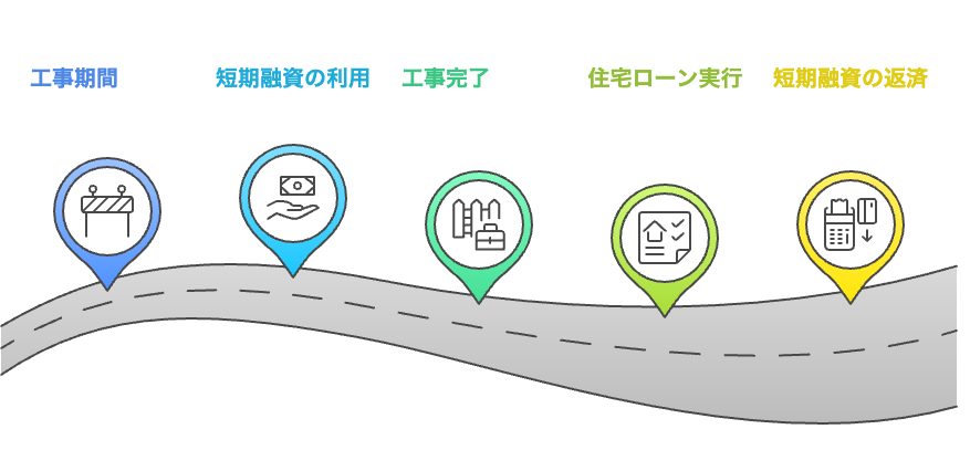 つなぎ融資の流れ（短期融資→完成後に本融資へ切り替え）