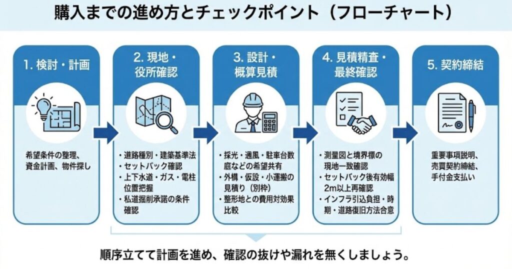 （図の目的：ステップの流れ）
構成 検討→確認→設計→見積→契約のフローチャート。チェックポイントを要所に配置