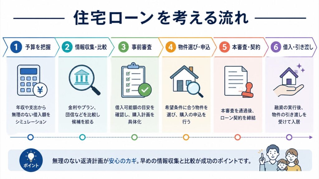 住宅ローンを考える流れ