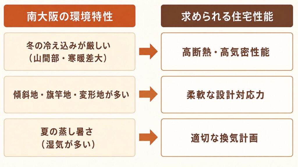 南大阪エリアの気候・土地環境に合った住宅性能を見学で確認する