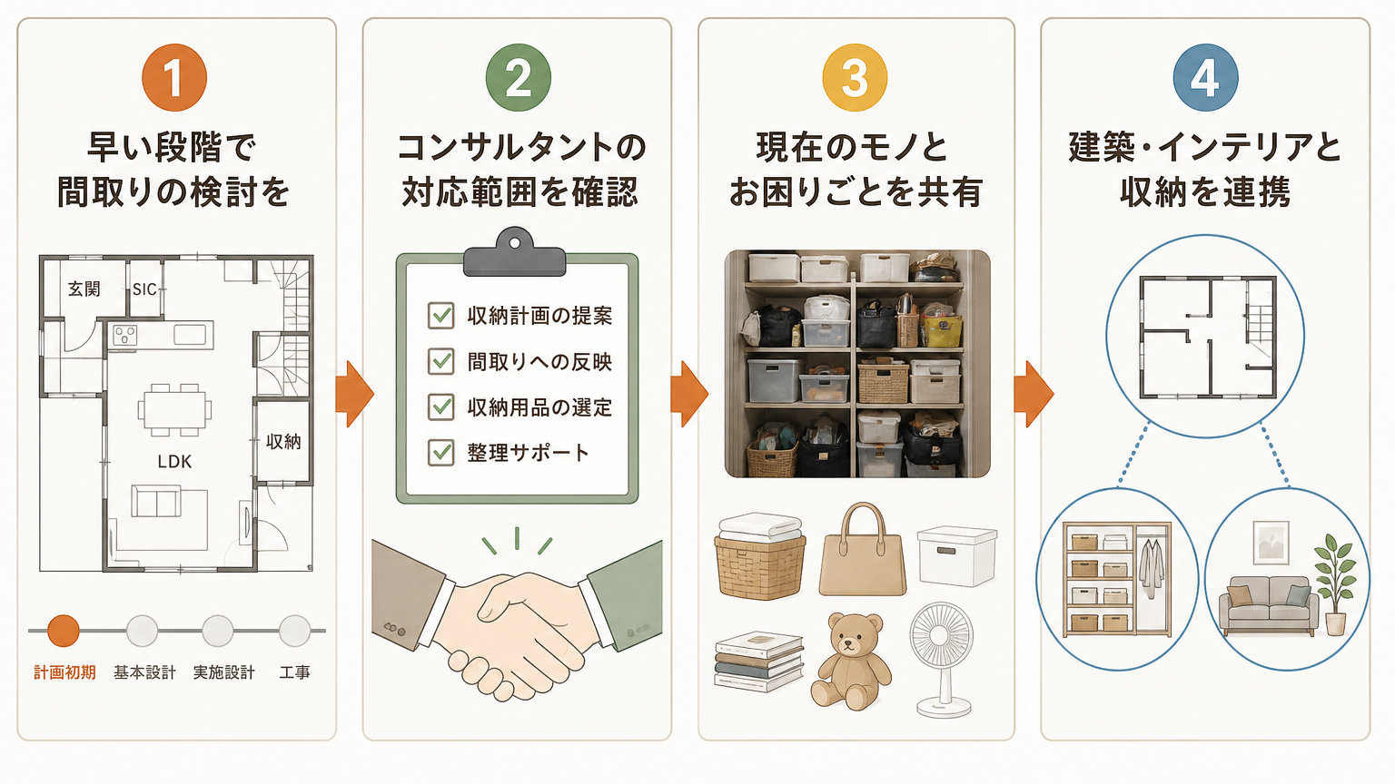 収納相談を進める4つのポイントを示す図