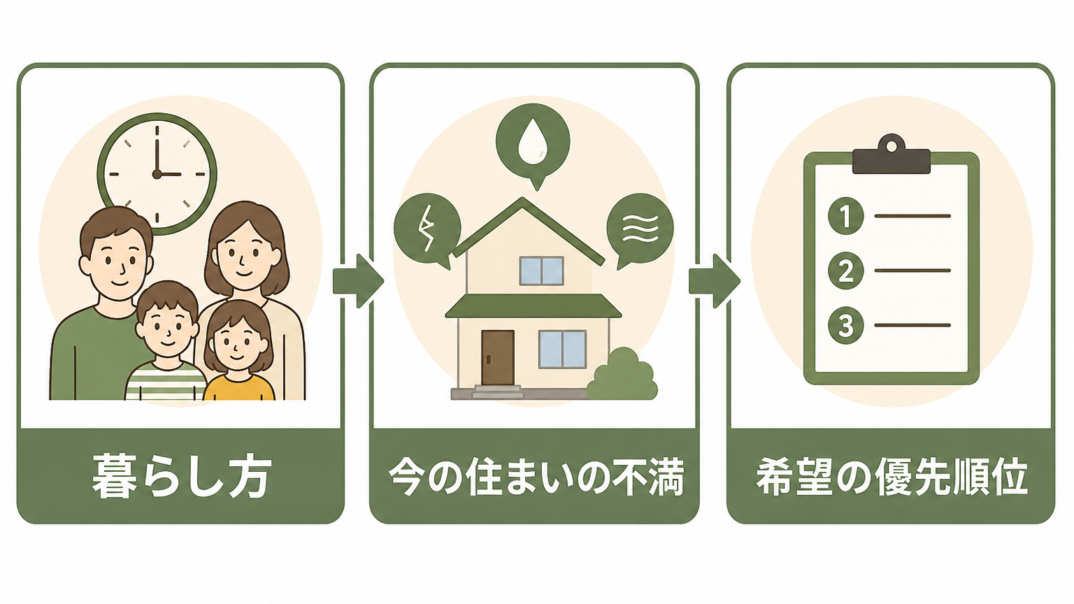 設計士に伝えたい暮らし方、今の住まいの不満、希望の優先順位の3項目