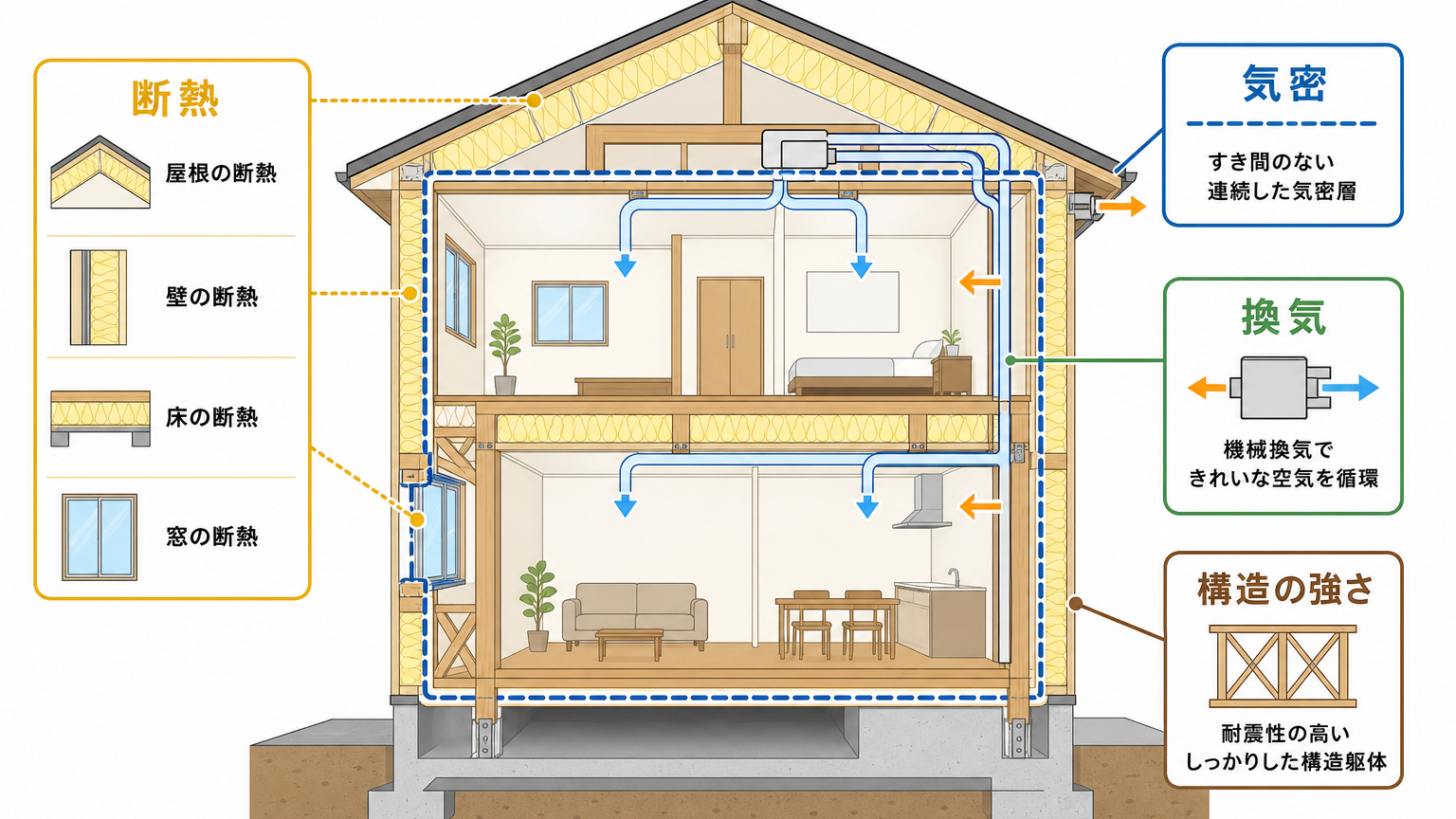 住宅の断熱・気密・換気・構造をバランスよく示す断面図
